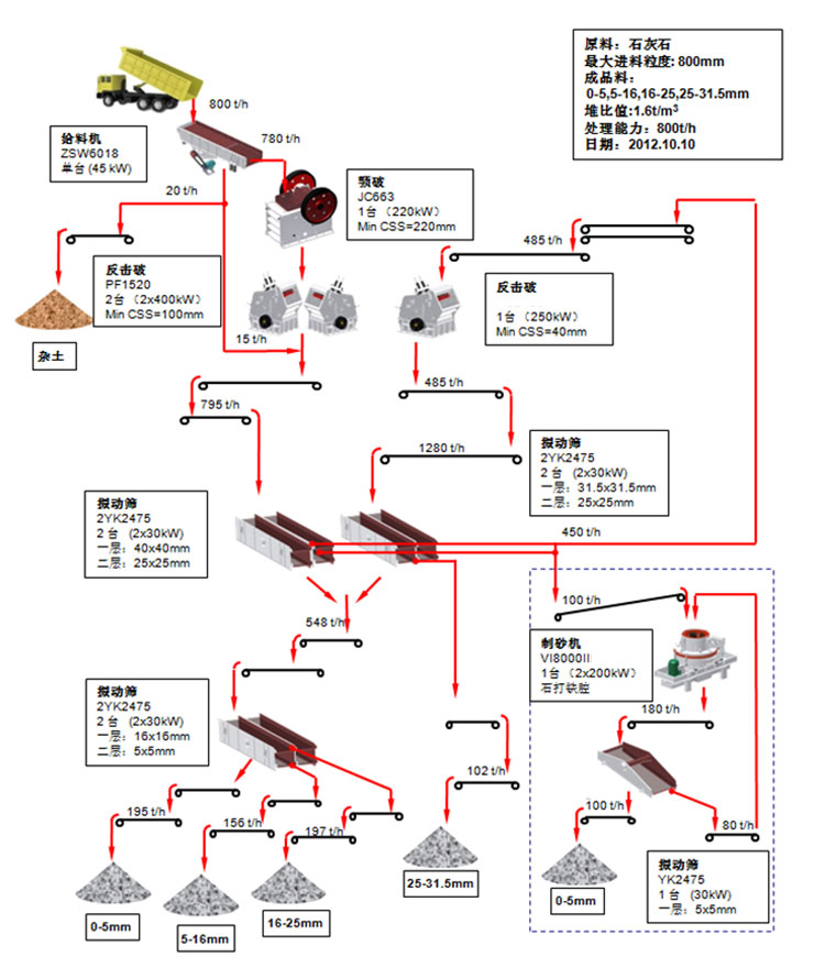 800t/h石灰石石料生产线